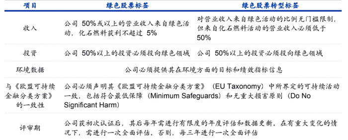 数据来源：纳斯达克、海通国际