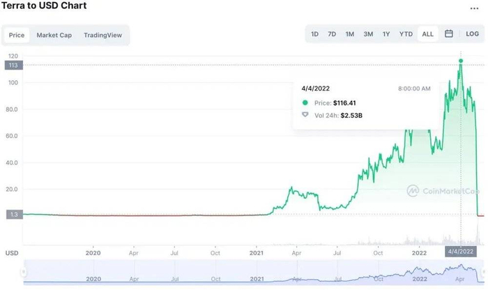 图表1：Luna历史价格