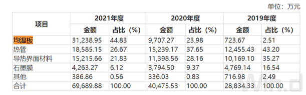 数据来源：招股书