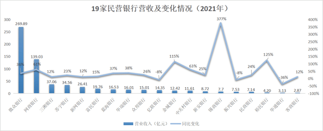 来源：《财经》记者根据民营银行2021年年报数据整理