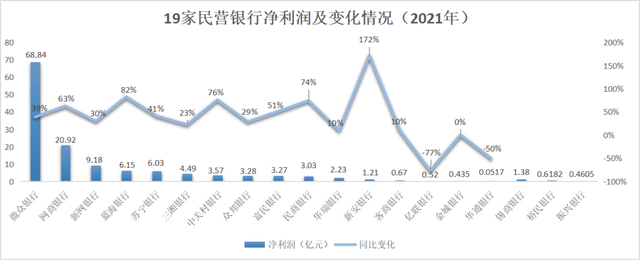 来源：《财经》记者根据民营银行2021年年报数据整理