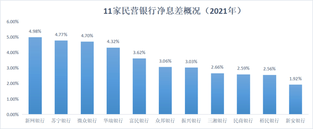 来源：《财经》记者根据民营银行2021年年报数据整理