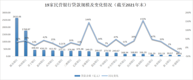来源：《财经》记者根据民营银行2021年年报数据整理