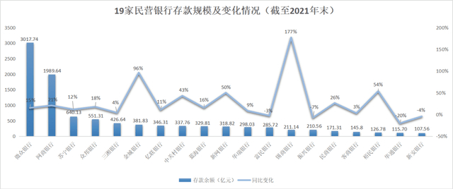 来源：《财经》记者根据民营银行2021年年报数据整理