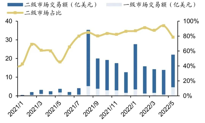 数据来源：Non Fungible，广发证券发展研究中心
