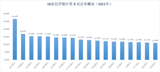 来源：《财经》记者根据民营银行2021年年报数据整理