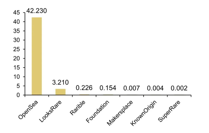 数据来源：Dune Analytics，广发证券发展研究中心