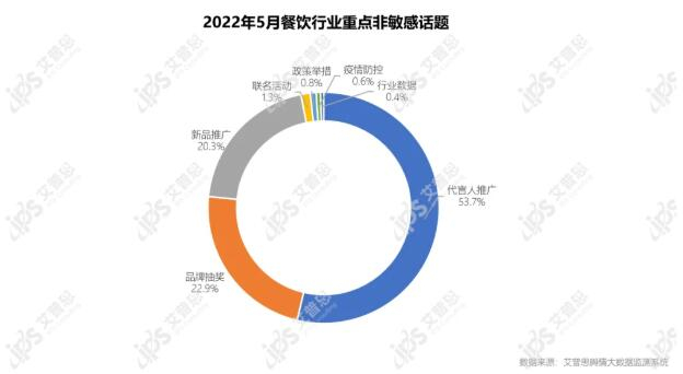 　　2022年5月中国餐饮行业重点非敏感话题