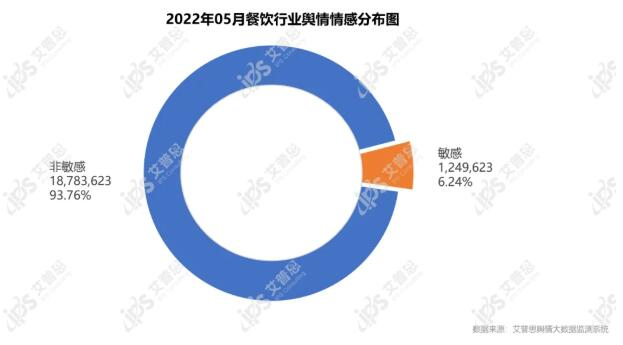 　　2022年5月餐饮行业舆情情感分布