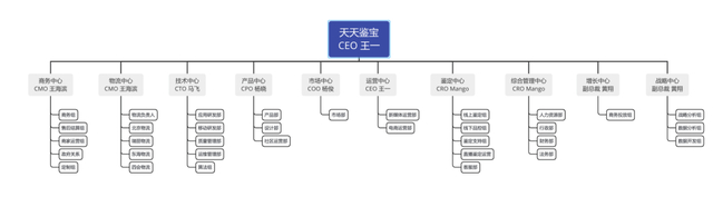 天天鉴宝组织架构受访者供图