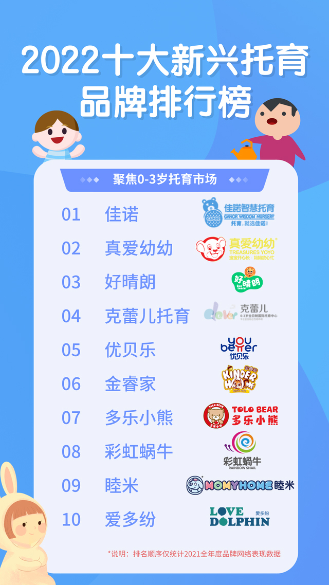 　　2022新兴托育品牌排行榜