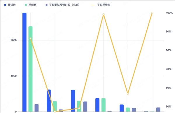　　面试时效双轴图