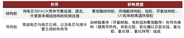 资料来源：胡东昇等《动力电池CTP结构需要什么样的结构胶粘剂？》2021年，中金公司研究部