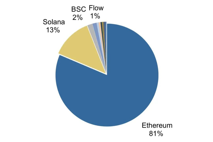 数据来源：Cryptoslam，广发证券发展研究中心