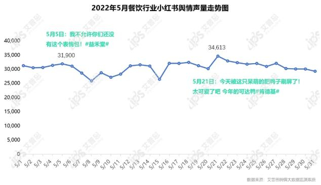 　　2022年5月餐饮行业小红书舆情声量走势图