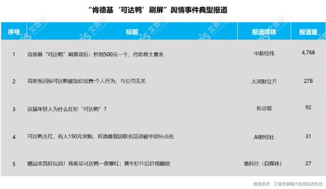 　　“肯德基‘可达鸭’刷屏”事件典型报道
