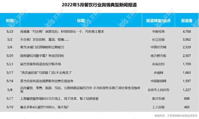 　　2022年5月餐饮行业舆情典型报道