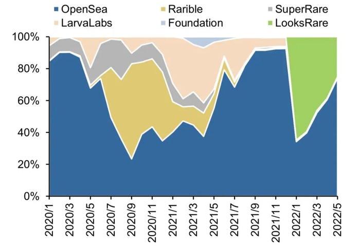 数据来源：Dune Analytics，广发证券发展研究中心
