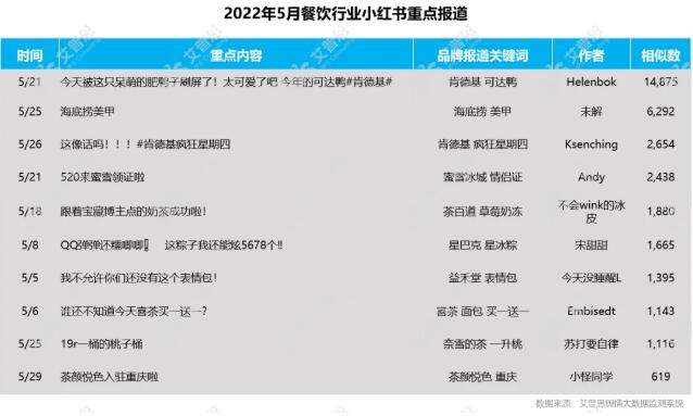 　　2022年5月餐饮行业小红书重点报道