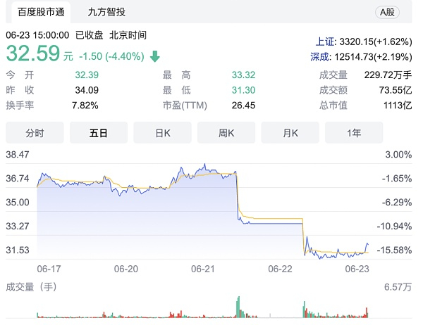 歌尔股份 6 月 22 日大跌|百度