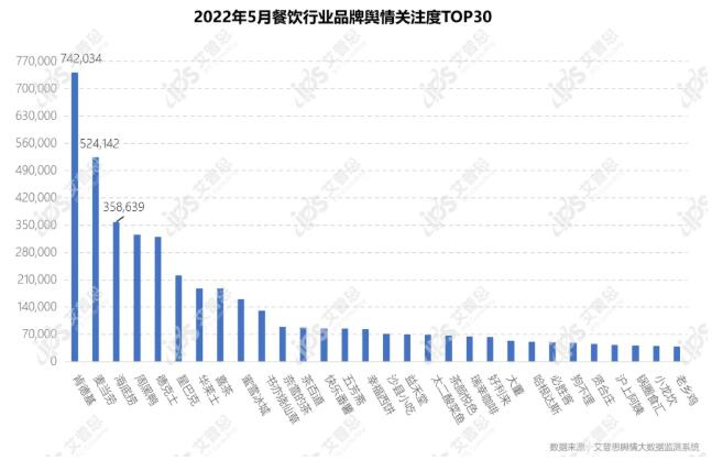 　　2022年5月餐饮品牌舆情关注度TOP30