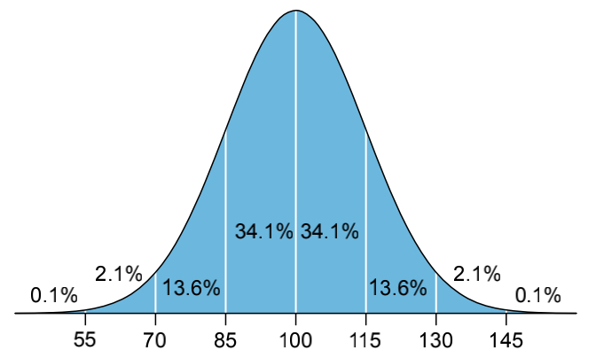 ▷ 智商测试分数分布 图片来源：wikipedia