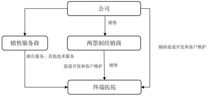 两票制经销模式 图片来源：春立医疗年报
