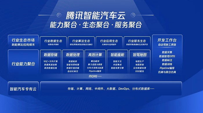　　腾讯智能汽车云产品架构图