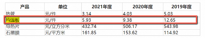 数据来源：招股书