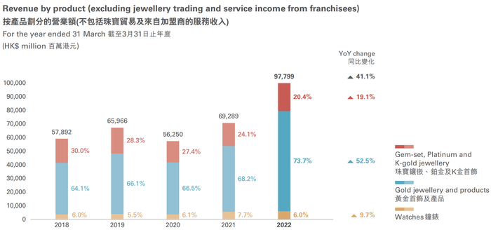 图片来源：周大福2022财年年报截图