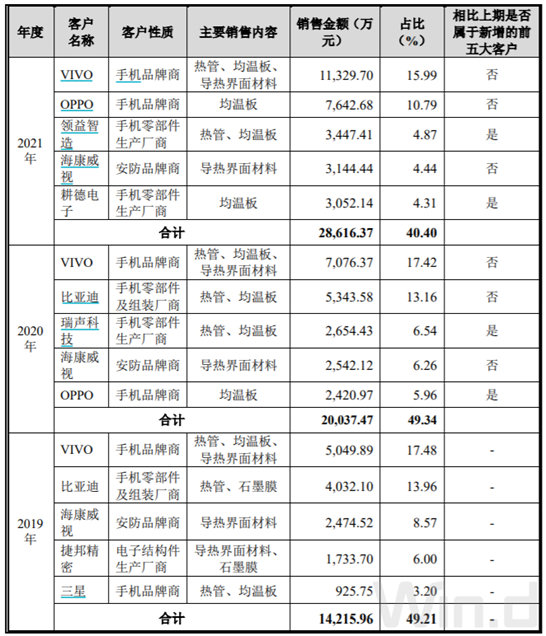 数据来源：招股书