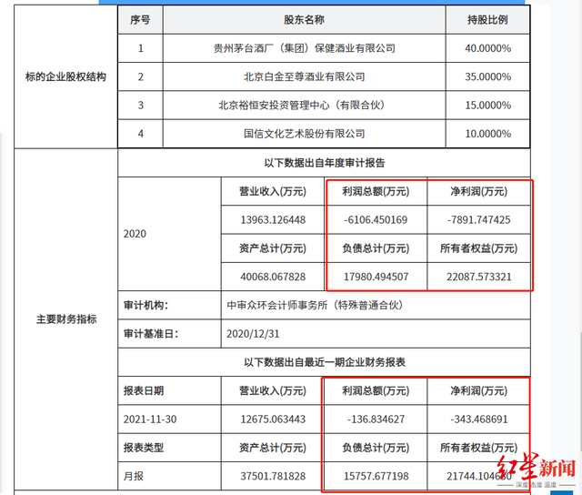 白金酒公司挂牌出售前的业绩