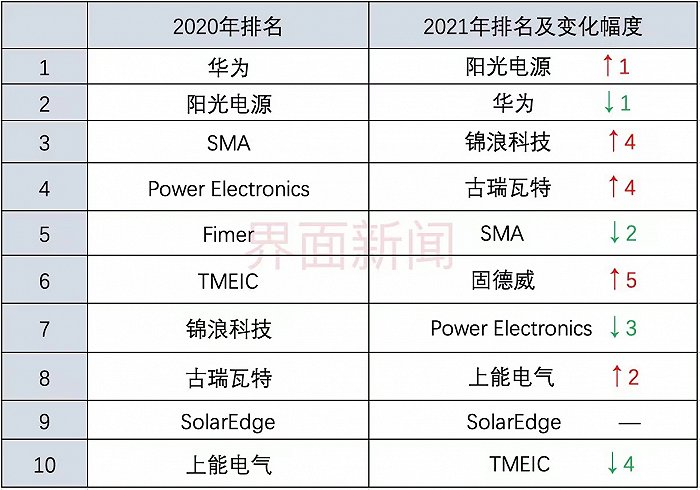 2020年、2021年IHS Markit逆变器排名对比 制图：马悦然