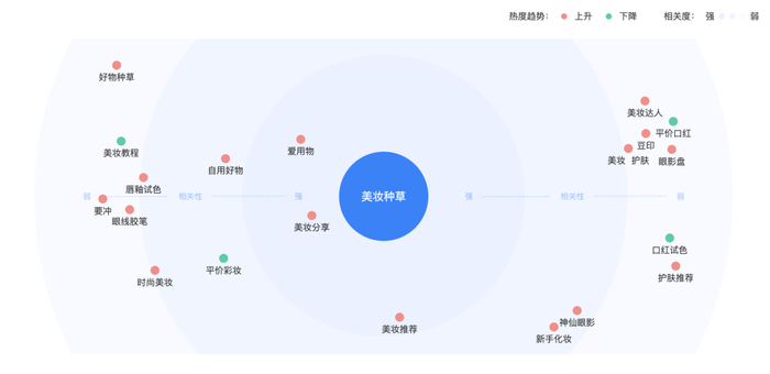 　　数据来源：巨量算数-算数指数热词关联图，2022年6月
