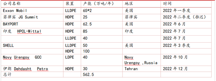 资料来源：隆众，东海期货研究所整理