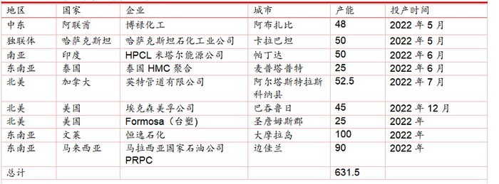 资料来源：隆众，东海期货研究所整理