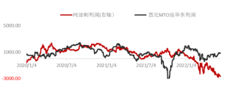 资料来源：Wind，东海期货研究所整理