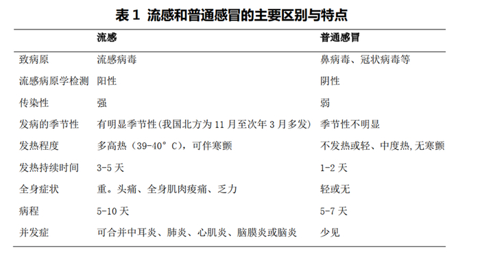 普通感冒与流感的区别丨《流行性感冒诊断与治疗指南》（2011）