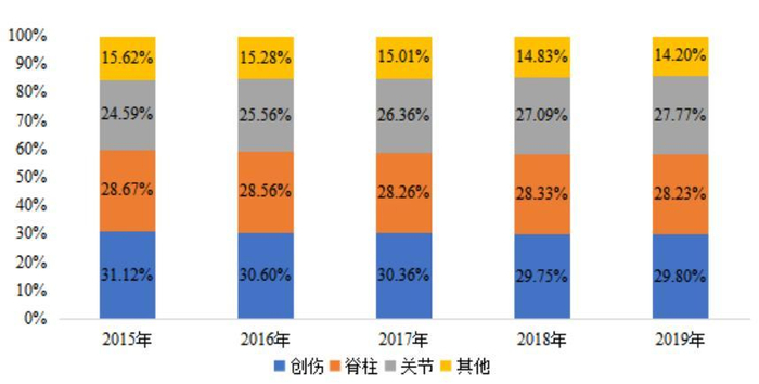 中国骨科植入医疗器械市场主要类别的市场份额 图片来源：威高骨科招股说明书