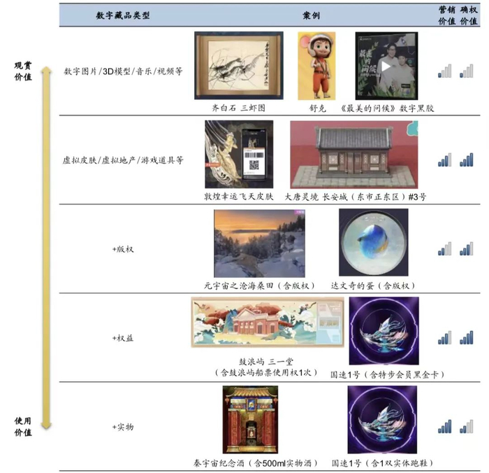 数据来源：鲸探/QQ音乐/唯一艺术/元视觉/大唐灵境/元屿/秦宇宙/布星云官网，广发证券发展研究中心