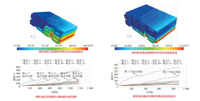 资料来源：焦红星《电池热失控防护方案仿真分析》2021，中金公司研究部