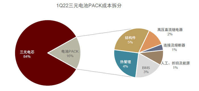 资料来源：GGII，鑫椤咨讯，中金公司研究部