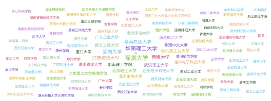 　　院校词云图