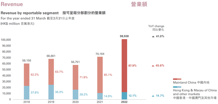 图片来源：周大福2022财年年报截图