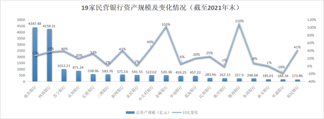 来源：《财经》记者根据民营银行2021年年报数据整理