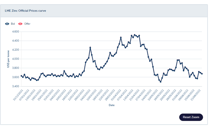 图片来源：LME截图
