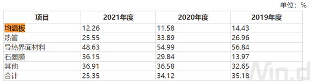 数据来源：招股书