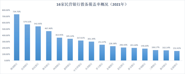 来源：《财经》记者根据民营银行2021年年报数据整理