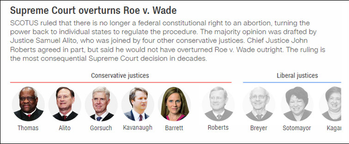 五名支持推翻“罗诉韦德案”判决的大法官均为保守派 图自CNN