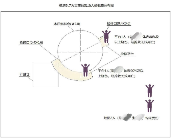 　　事故现场人员概略分布图
